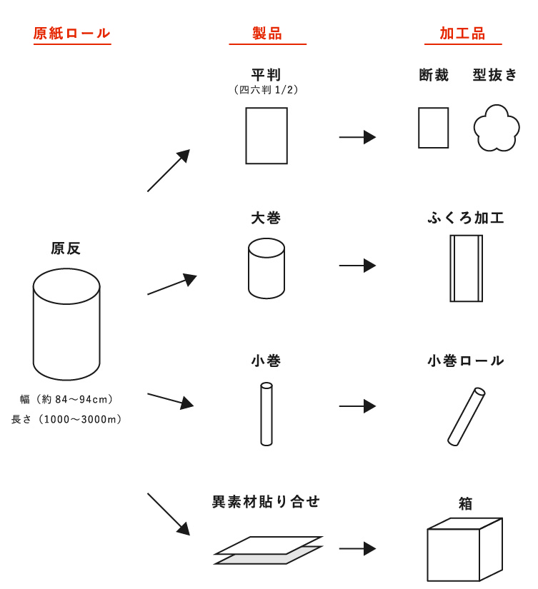 Produits washi sur mesure Flexibles en termes de taille et de spécifications